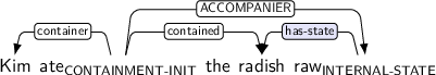 Dependency graph for sentence: Kim ate the radish raw. Token ate is labeled CONTAINMENT-INIT and has an edge labeled container to token Kim and an edge labeled contained to token radish and an edge labeled ACCOMPANIER to token raw. Token raw is labeled INTERNAL-STATE and has an edge labeled has-state:hl to token radish.