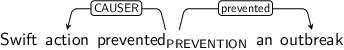 Dependency graph for sentence: Swift action prevented an outbreak. Token prevented is labeled PREVENTION and has an edge labeled CAUSER to token action and an edge labeled prevented to token outbreak.