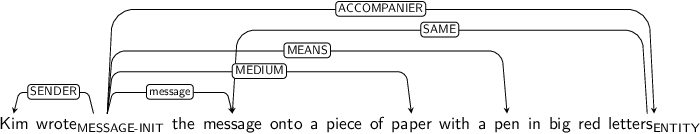 Dependency graph for sentence: Kim wrote the message onto a piece of paper with a pen in big red letters. Token wrote is labeled MESSAGE-INIT and has an edge labeled SENDER to token Kim and an edge labeled message to token message and an edge labeled MEDIUM to token paper and an edge labeled MEANS to token pen and an edge labeled ACCOMPANIER to token letters. Token letters is labeled ENTITY and has an edge labeled SAME to token message.