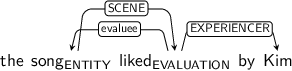 Dependency graph for sentence: the song liked by Kim. Token song is labeled ENTITY and has an edge labeled SCENE to token liked. Token liked is labeled EVALUATION and has an edge labeled evaluee to token song and an edge labeled EXPERIENCER to token Kim.