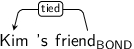 Dependency graph for sentence: Kim 's friend. Token friend is labeled BOND and has an edge labeled tied to token Kim.