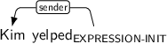 Dependency graph for sentence: Kim yelped. Token yelped is labeled EXPRESSION-INIT and has an edge labeled sender to token Kim.