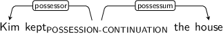 Dependency graph for sentence: Kim kept the house. Token kept is labeled POSSESSION-CONTINUATION and has an edge labeled possessor to token Kim and an edge labeled possessum to token house.