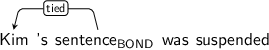 Dependency graph for sentence: Kim 's sentence was suspended. Token sentence is labeled BOND and has an edge labeled tied to token Kim.