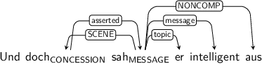 Dependency graph for sentence: Und doch sah er intelligent aus. Token doch is labeled CONCESSION and has an edge labeled asserted to token sah. Token sah is labeled MESSAGE and has an edge labeled SCENE to token doch and an edge labeled topic to token er and an edge labeled message to token intelligent and an edge labeled NONCOMP to token aus.