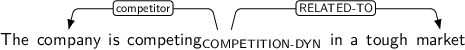 Dependency graph for sentence: The company is competing in a tough market. Token competing is labeled COMPETITION-DYN and has an edge labeled competitor to token company and an edge labeled RELATED-TO to token market.