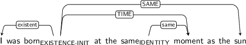 Dependency graph for sentence: I was born at the same moment as the sun. Token born is labeled EXISTENCE-INIT and has an edge labeled existent to token I and an edge labeled TIME to token moment and an edge labeled SAME to token sun. Token same is labeled IDENTITY and has an edge labeled same to token moment.