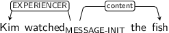 Dependency graph for sentence: Kim watched the fish. Token watched is labeled MESSAGE-INIT and has an edge labeled EXPERIENCER to token Kim and an edge labeled content to token fish.