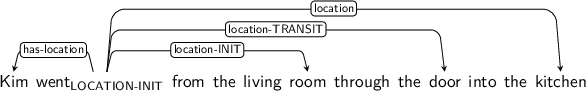 Dependency graph for sentence: Kim went from the living room through the door into the kitchen. Token went is labeled LOCATION-INIT and has an edge labeled has-location to token Kim and an edge labeled location-INIT to token room and an edge labeled location-TRANSIT to token door and an edge labeled location to token kitchen.