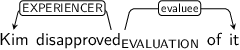 Dependency graph for sentence: Kim disapproved of it. Token disapproved is labeled EVALUATION and has an edge labeled EXPERIENCER to token Kim and an edge labeled evaluee to token it.