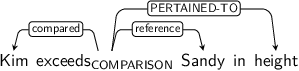 Dependency graph for sentence: Kim exceeds Sandy in height. Token exceeds is labeled COMPARISON and has an edge labeled compared to token Kim and an edge labeled reference to token Sandy and an edge labeled PERTAINED-TO to token height.