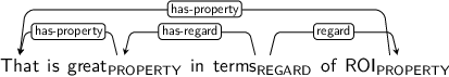 Dependency graph for sentence: That is great in terms of ROI. Token great is labeled PROPERTY and has an edge labeled has-property to token That. Token terms is labeled REGARD and has an edge labeled has-regard to token great and an edge labeled regard to token ROI. Token ROI is labeled PROPERTY and has an edge labeled has-property to token That.