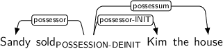 Dependency graph for sentence: Sandy sold Kim the house. Token sold is labeled POSSESSION-DEINIT and has an edge labeled possessor to token Sandy and an edge labeled possessor-INIT to token Kim and an edge labeled possessum to token house.