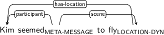 Dependency graph for sentence: Kim seemed to fly. Token seemed is labeled META-MESSAGE and has an edge labeled participant to token Kim and an edge labeled scene to token fly. Token fly is labeled LOCATION-DYN and has an edge labeled has-location to token Kim.