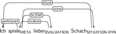 Dependency graph for sentence: Ich spiele lieber Schach. Token spiele is labeled META and has an edge labeled participant to token Ich and an edge labeled SCENE to token lieber and an edge labeled scene to token Schach. Token lieber is labeled EVALUATION and has an edge labeled evaluee to token spiele. Token Schach is labeled SITUATION-DYN and has an edge labeled situee to token Ich.
