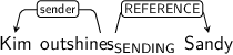 Dependency graph for sentence: Kim outshines Sandy. Token outshines is labeled SENDING and has an edge labeled sender to token Kim and an edge labeled REFERENCE to token Sandy.