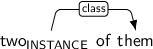 Dependency graph for sentence: two of them. Token two is labeled INSTANCE and has an edge labeled class to token them.