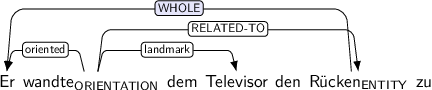 Dependency graph for sentence: Er wandte dem Televisor den Rücken zu. Token wandte is labeled ORIENTATION and has an edge labeled oriented to token Er and an edge labeled landmark to token Televisor and an edge labeled RELATED-TO to token Rücken. Token Rücken is labeled ENTITY and has an edge labeled WHOLE:hl to token Er.
