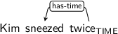 Dependency graph for sentence: Kim sneezed twice. Token twice is labeled TIME and has an edge labeled has-time to token sneezed.