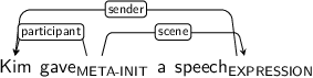 Dependency graph for sentence: Kim gave a speech. Token gave is labeled META-INIT and has an edge labeled participant to token Kim and an edge labeled scene to token speech. Token speech is labeled EXPRESSION and has an edge labeled sender to token Kim.