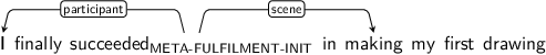 Dependency graph for sentence: I finally succeeded in making my first drawing. Token succeeded is labeled META-FULFILMENT-INIT and has an edge labeled participant to token I and an edge labeled scene to token making.