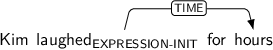 Dependency graph for sentence: Kim laughed for hours. Token laughed is labeled EXPRESSION-INIT and has an edge labeled TIME to token hours.