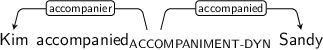 Dependency graph for sentence: Kim accompanied Sandy. Token accompanied is labeled ACCOMPANIMENT-DYN and has an edge labeled accompanier to token Kim and an edge labeled accompanied to token Sandy.