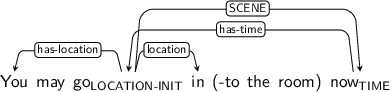 Dependency graph for sentence: You may go in (-to the room) now. Token go is labeled LOCATION-INIT and has an edge labeled has-location to token You and an edge labeled location to token in and an edge labeled SCENE to token now. Token now is labeled TIME and has an edge labeled has-time to token go.