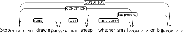 Dependency graph for sentence: Stop drawing sheep , whether small or big. Token Stop is labeled META-DEINIT and has an edge labeled scene to token drawing and an edge labeled CONDITION to token small and an edge labeled CONDITION to token big. Token drawing is labeled MESSAGE-INIT and has an edge labeled topic to token sheep. Token small is labeled PROPERTY and has an edge labeled has-property to token sheep. Token big is labeled PROPERTY and has an edge labeled has-property to token sheep.