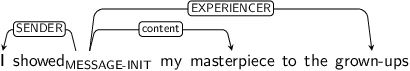 Dependency graph for sentence: I showed my masterpiece to the grown-ups. Token showed is labeled MESSAGE-INIT and has an edge labeled SENDER to token I and an edge labeled content to token masterpiece and an edge labeled EXPERIENCER to token grown-ups.