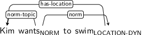 Dependency graph for sentence: Kim wants to swim. Token wants is labeled NORM and has an edge labeled norm-topic to token Kim and an edge labeled norm to token swim. Token swim is labeled LOCATION-DYN and has an edge labeled has-location to token Kim.