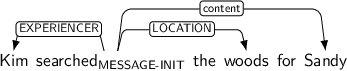 Dependency graph for sentence: Kim searched the woods for Sandy. Token searched is labeled MESSAGE-INIT and has an edge labeled EXPERIENCER to token Kim and an edge labeled LOCATION to token woods and an edge labeled content to token Sandy.