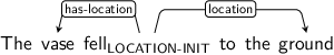 Dependency graph for sentence: The vase fell to the ground. Token fell is labeled LOCATION-INIT and has an edge labeled has-location to token vase and an edge labeled location to token ground.