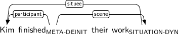 Dependency graph for sentence: Kim finished their work. Token finished is labeled META-DEINIT and has an edge labeled participant to token Kim and an edge labeled scene to token work. Token work is labeled SITUATION-DYN and has an edge labeled situee to token Kim.
