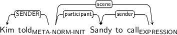Dependency graph for sentence: Kim told Sandy to call. Token told is labeled META-NORM-INIT and has an edge labeled SENDER to token Kim and an edge labeled participant to token Sandy and an edge labeled scene to token call. Token call is labeled EXPRESSION and has an edge labeled sender to token Sandy.