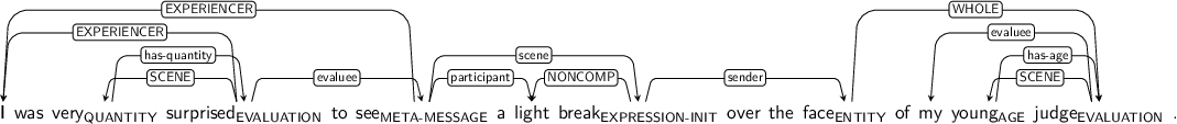 Dependency graph for sentence: I was very surprised to see a light break over the face of my young judge .. Token very is labeled QUANTITY and has an edge labeled has-quantity to token surprised. Token surprised is labeled EVALUATION and has an edge labeled EXPERIENCER to token I and an edge labeled SCENE to token very and an edge labeled evaluee to token see. Token see is labeled META-MESSAGE and has an edge labeled EXPERIENCER to token I and an edge labeled participant to token light and an edge labeled scene to token break. Token break is labeled EXPRESSION-INIT and has an edge labeled NONCOMP to token light and an edge labeled sender to token face. Token face is labeled ENTITY and has an edge labeled WHOLE to token judge. Token young is labeled AGE and has an edge labeled has-age to token judge. Token judge is labeled EVALUATION and has an edge labeled evaluee to token my and an edge labeled SCENE to token young.