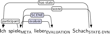 Dependency graph for sentence: Ich spiele lieber Schach. Token spiele is labeled META and has an edge labeled participant to token Ich and an edge labeled SCENE:hl to token lieber and an edge labeled scene to token Schach. Token lieber is labeled EVALUATION and has an edge labeled evaluee:hl to token spiele. Token Schach is labeled STATE-DYN and has an edge labeled has-state to token Ich.