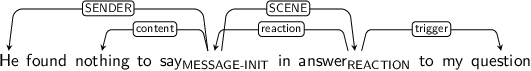 Dependency graph for sentence: He found nothing to say in answer to my question. Token say is labeled MESSAGE-INIT and has an edge labeled SENDER to token He and an edge labeled content to token nothing and an edge labeled SCENE to token answer. Token answer is labeled REACTION and has an edge labeled reaction to token say and an edge labeled trigger to token question.
