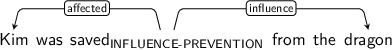 Dependency graph for sentence: Kim was saved from the dragon. Token saved is labeled INFLUENCE-PREVENTION and has an edge labeled affected to token Kim and an edge labeled influence to token dragon.