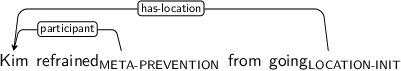 Dependency graph for sentence: Kim refrained from going. Token refrained is labeled META-PREVENTION and has an edge labeled participant to token Kim. Token going is labeled LOCATION-INIT and has an edge labeled has-location to token Kim.