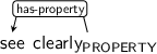 Dependency graph for sentence: see clearly. Token clearly is labeled PROPERTY and has an edge labeled has-property to token see.