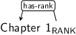 Dependency graph for sentence: Chapter 1. Token 1 is labeled RANK and has an edge labeled has-rank to token Chapter.