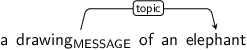 Dependency graph for sentence: a drawing of an elephant. Token drawing is labeled MESSAGE and has an edge labeled topic to token elephant.