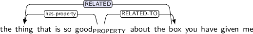 Dependency graph for sentence: the thing that is so good about the box you have given me. Token good is labeled PROPERTY and has an edge labeled has-property to token thing and an edge labeled RELATED-TO to token box.