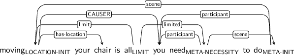 Dependency graph for sentence: moving your chair is all you need to do. Token moving is labeled LOCATION-INIT and has an edge labeled has-location to token chair and an edge labeled CAUSER to token you. Token all is labeled LIMIT and has an edge labeled limit to token moving and an edge labeled limited to token need. Token need is labeled META-NECESSITY and has an edge labeled participant to token you and an edge labeled scene to token do. Token do is labeled META-INIT and has an edge labeled scene to token moving and an edge labeled participant to token you.