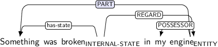 Dependency graph for sentence: Something was broken in my engine. Token broken is labeled INTERNAL-STATE and has an edge labeled has-state to token Something and an edge labeled REGARD to token engine. Token engine is labeled ENTITY and has an edge labeled PART:hl to token Something and an edge labeled POSSESSOR to token my.