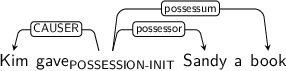 Dependency graph for sentence: Kim gave Sandy a book. Token gave is labeled POSSESSION-INIT and has an edge labeled CAUSER to token Kim and an edge labeled possessor to token Sandy and an edge labeled possessum to token book.