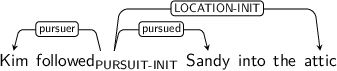Dependency graph for sentence: Kim followed Sandy into the attic. Token followed is labeled PURSUIT-INIT and has an edge labeled pursuer to token Kim and an edge labeled pursued to token Sandy and an edge labeled LOCATION-INIT to token attic.