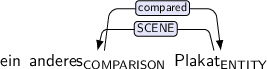 Dependency graph for sentence: ein anderes Plakat. Token anderes is labeled COMPARISON and has an edge labeled compared:hl to token Plakat. Token Plakat is labeled ENTITY and has an edge labeled SCENE:hl to token anderes.