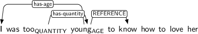 Dependency graph for sentence: I was too young to know how to love her. Token too is labeled QUANTITY and has an edge labeled has-quantity to token young. Token young is labeled AGE and has an edge labeled has-age to token I and an edge labeled REFERENCE to token know.